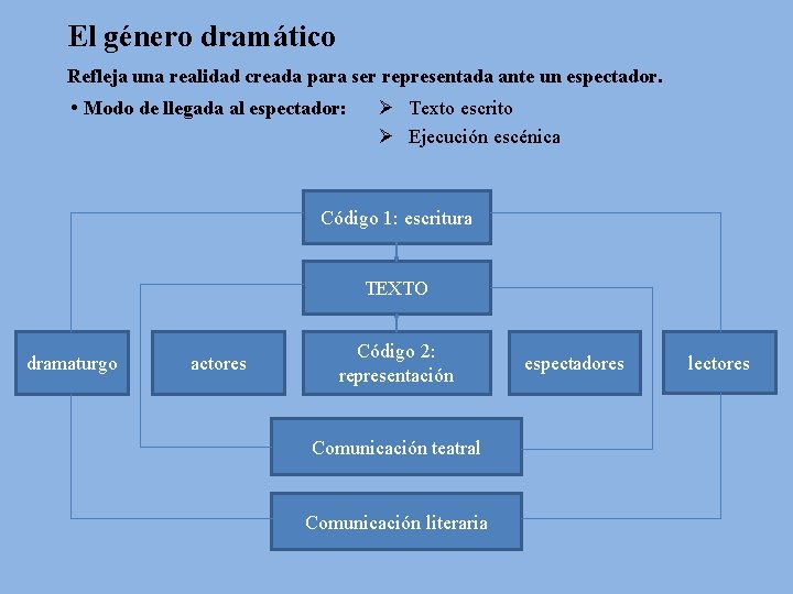 El género dramático Refleja una realidad creada para ser representada ante un espectador. •
