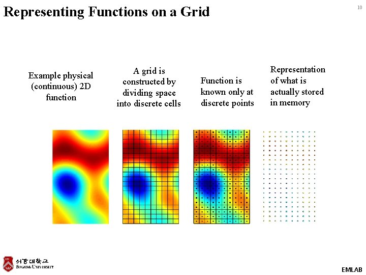 Representing Functions on a Grid Example physical (continuous) 2 D function A grid is
