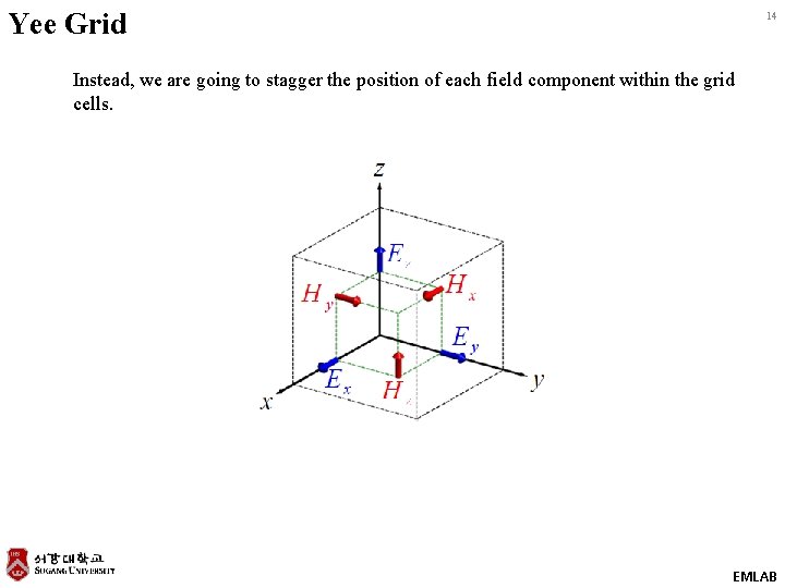 Yee Grid 14 Instead, we are going to stagger the position of each field