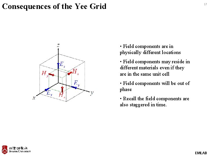 Consequences of the Yee Grid 17 • Field components are in physically different locations