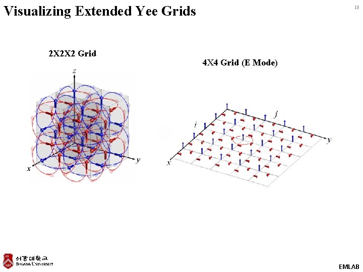 Visualizing Extended Yee Grids 2 X 2 X 2 Grid 18 4 X 4