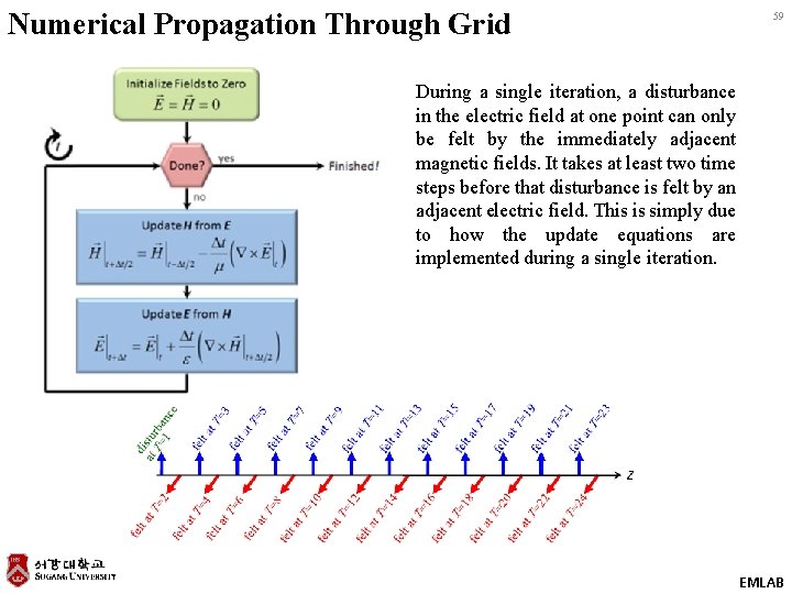 Numerical Propagation Through Grid 59 During a single iteration, a disturbance in the electric