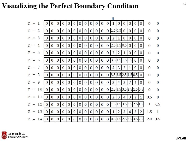 Visualizing the Perfect Boundary Condition 68 EMLAB 