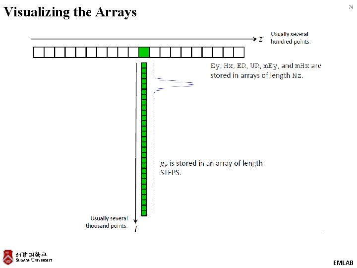 Visualizing the Arrays 74 EMLAB 