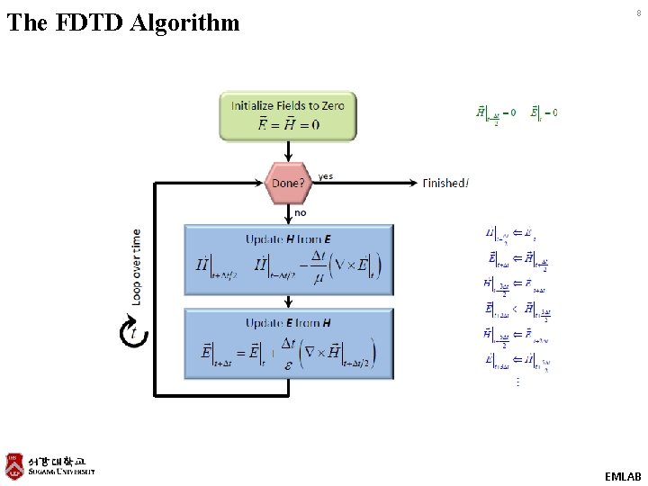 The FDTD Algorithm 8 EMLAB 