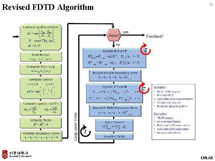 Revised FDTD Algorithm 81 EMLAB 