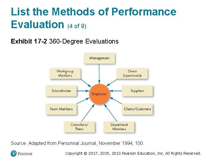 List the Methods of Performance Evaluation (4 of 9) Exhibit 17 -2 360 -Degree