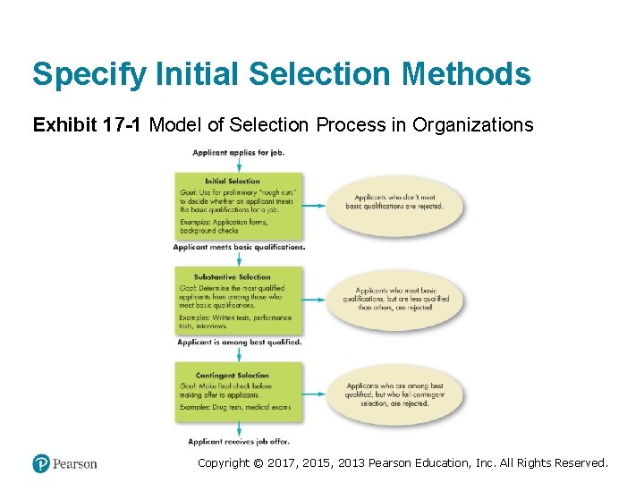 Specify Initial Selection Methods Exhibit 17 -1 Model of Selection Process in Organizations Copyright