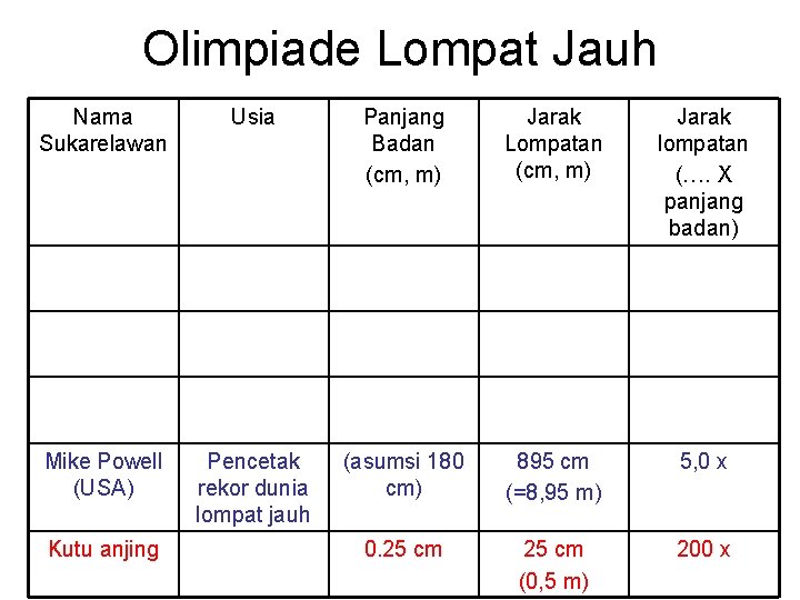 Olimpiade Lompat Jauh Nama Sukarelawan Usia Panjang Badan (cm, m) Jarak Lompatan (cm, m)