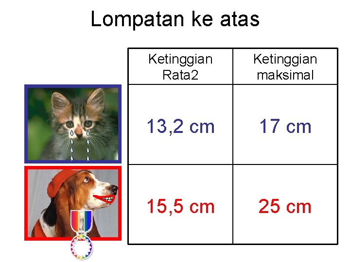 Lompatan ke atas Ketinggian Rata 2 Ketinggian maksimal 13, 2 cm 17 cm 15,