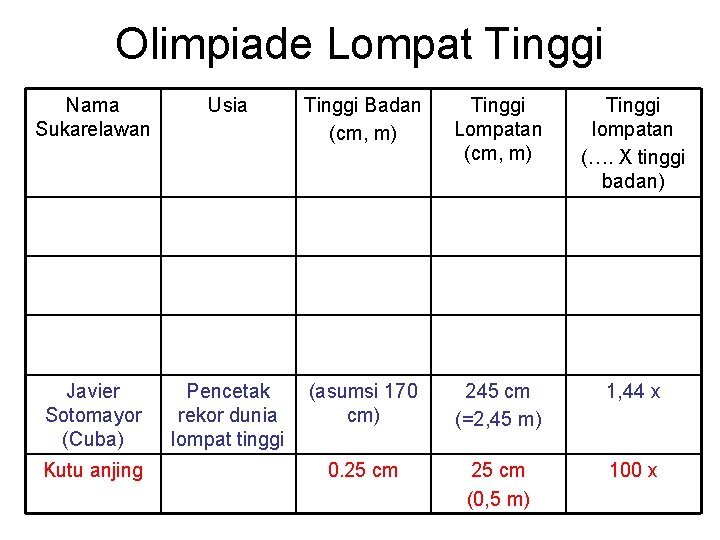 Olimpiade Lompat Tinggi Nama Sukarelawan Usia Tinggi Badan (cm, m) Tinggi Lompatan (cm, m)