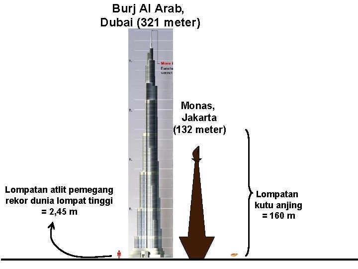 Burj Al Arab, Dubai (321 meter) Monas, Jakarta (132 meter) Lompatan atlit pemegang rekor