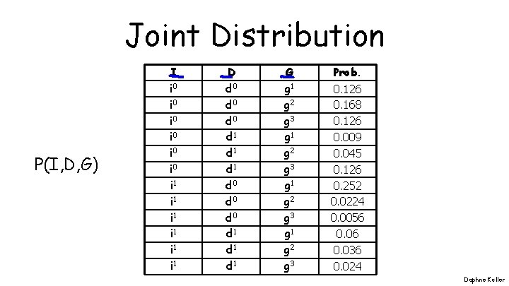 Joint Distribution P(I, D, G) I i 0 i 0 i 0 i 1