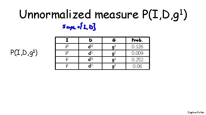 Unnormalized measure P(I, D, g 1) I i 0 i 1 D d 0