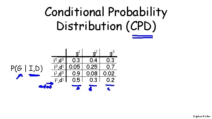 Conditional Probability Distribution (CPD) P(G | I, D) i 0, d 0 i 0,