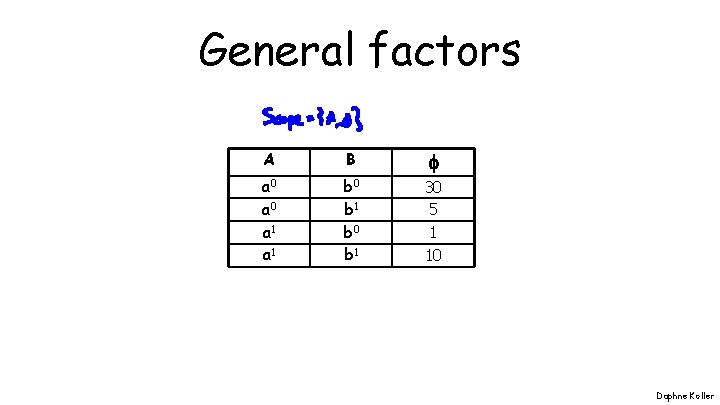 General factors A B a 0 a 1 b 0 b 1 30 5