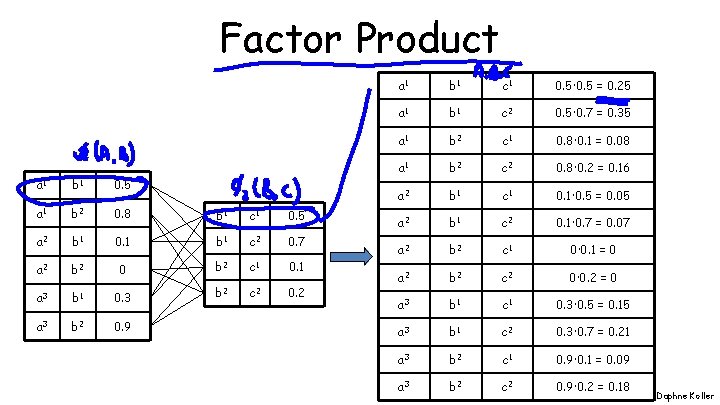 Factor Product a 1 b 1 0. 5 a 1 b 2 0. 8