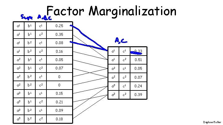 Factor Marginalization a 1 b 1 c 1 0. 25 a 1 b 1