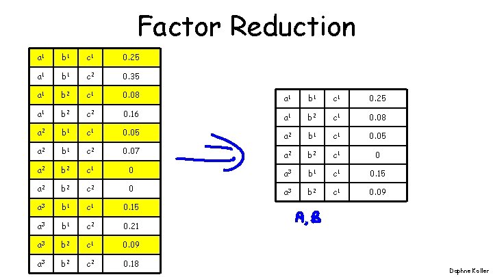 Factor Reduction a 1 b 1 c 1 0. 25 a 1 b 1
