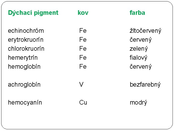 Dýchací pigment kov farba echinochróm erytrokruorín chlorokruorín hemerytrín hemoglobín Fe Fe Fe žltočervený zelený