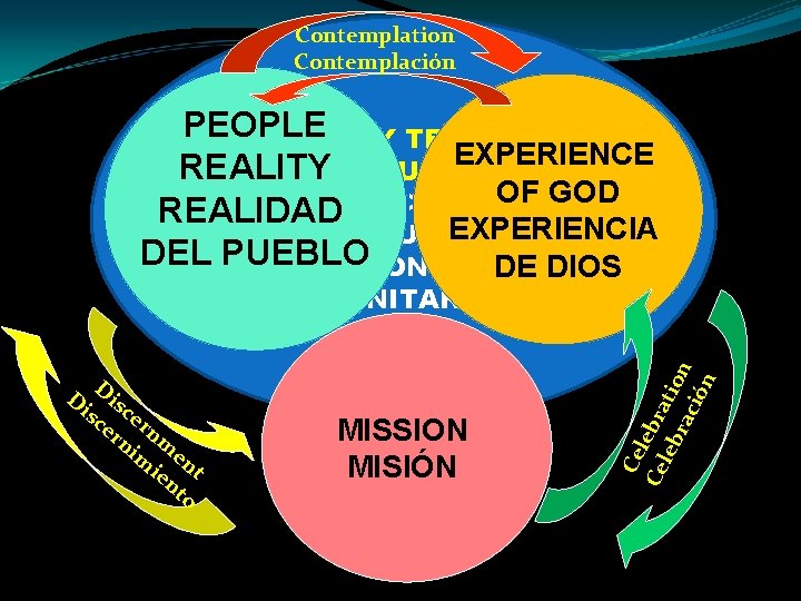 Contemplation Contemplación PEOPLE MISSIONARY TRINITARIAN EXPERIENCE REALITY SPIRITUALITY OF GOD < > REALIDAD EXPERIENCIA