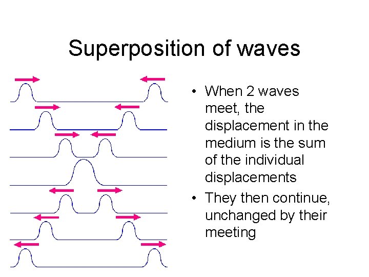 Superposition of waves • When 2 waves meet, the displacement in the medium is