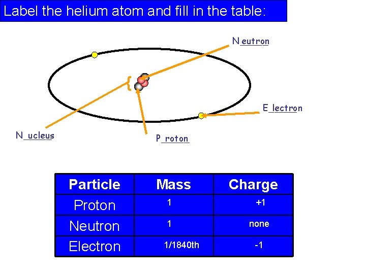 Label the helium atom and fill in the table: N_____ eutron { E_____ lectron