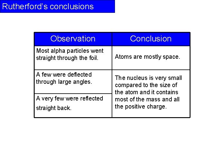 Rutherford’s conclusions Observation Most alpha particles went straight through the foil. A few were
