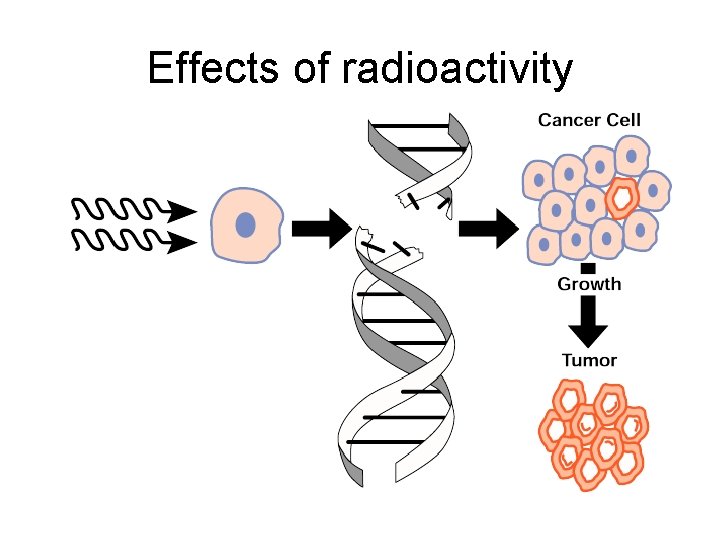 Effects of radioactivity 