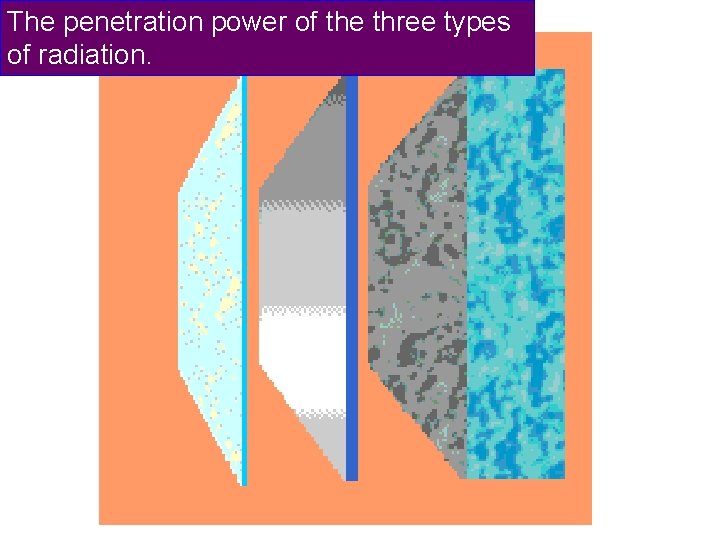 The penetration power of the three types of radiation. 