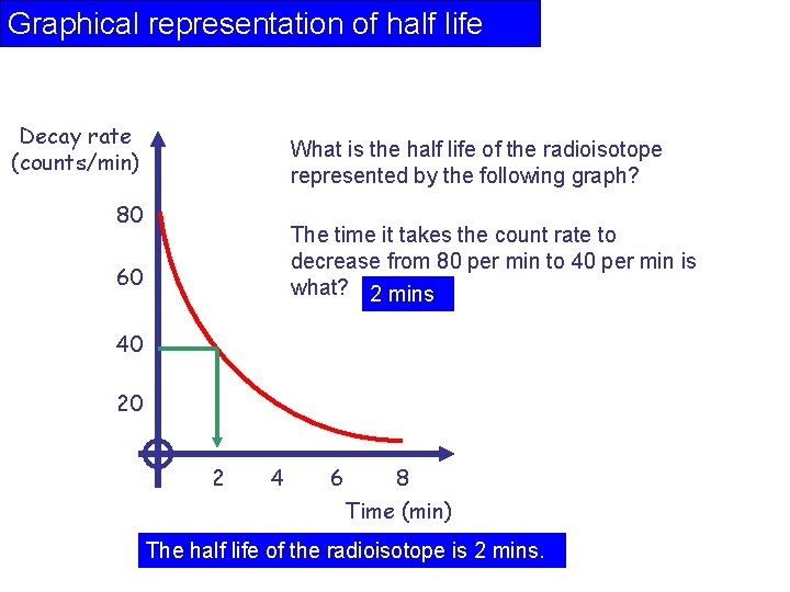 Graphical representation of half life Decay rate (counts/min) What is the half life of