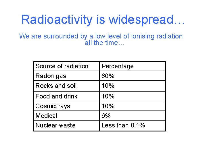 Radioactivity is widespread… We are surrounded by a low level of ionising radiation all