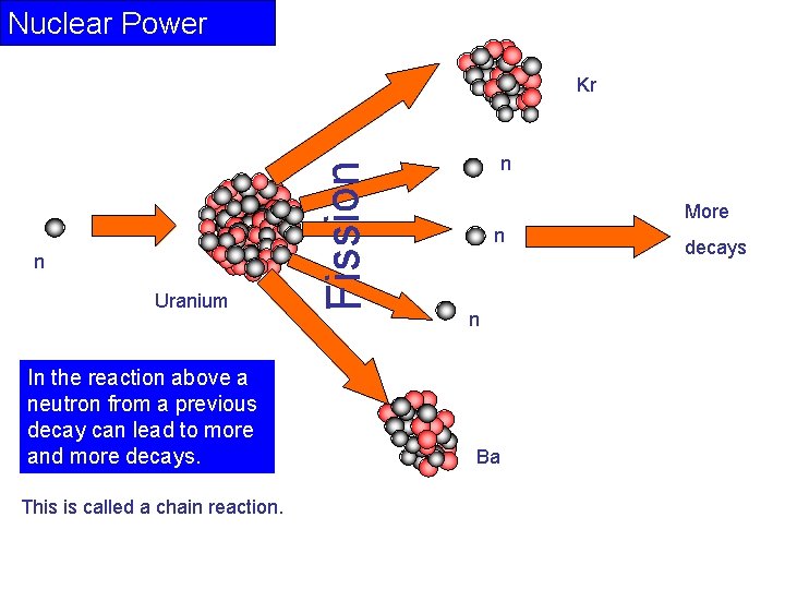 Nuclear Power n Uranium In the reaction above a neutron from a previous decay