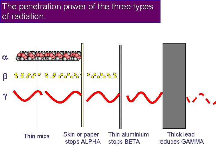 The penetration power of the three types of radiation. Thin mica Skin or paper