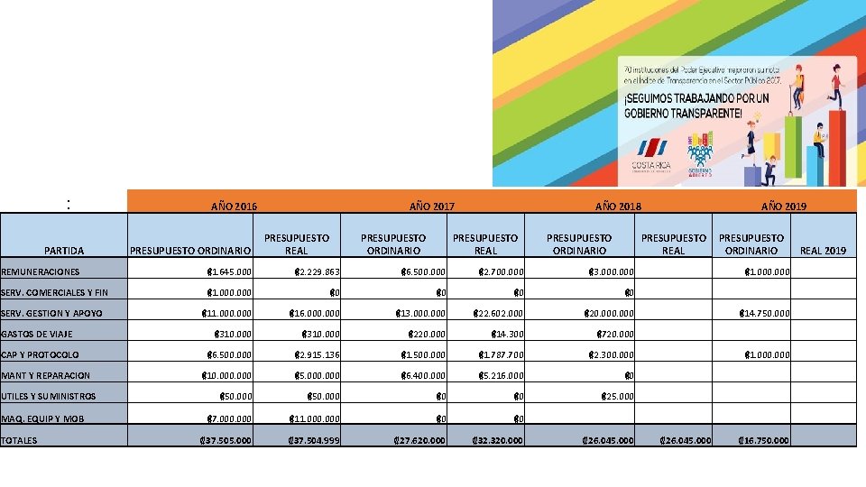 : PARTIDA AÑO 2016 PRESUPUESTO ORDINARIO AÑO 2017 PRESUPUESTO REAL PRESUPUESTO ORDINARIO AÑO 2018