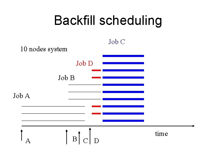 Backfill scheduling Job C 10 nodes system Job D Job B Job A A Backfill scheduling Job C 10 nodes system Job D Job B Job A A