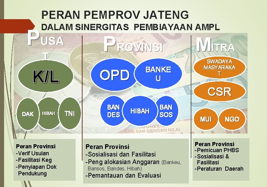 PERAN PEMPROV JATENG DALAM SINERGITAS PEMBIAYAAN AMPL PUSA PROVINSI T K/L DAK HIBAH Peran