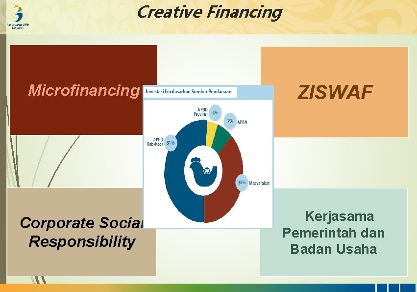 Creative Financing Microfinancing ZISWAF Corporate Social Responsibility Kerjasama Pemerintah dan Badan Usaha 