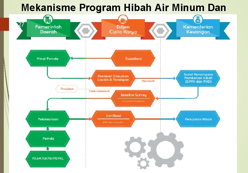 Mekanisme Program Hibah Air Minum Dan Sanitasi 27 