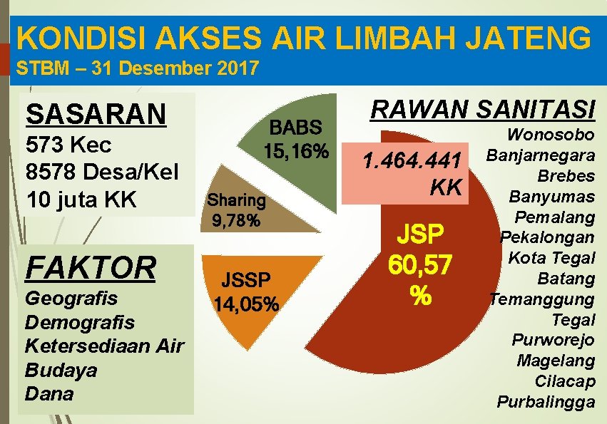KONDISI AKSES AIR LIMBAH JATENG STBM – 31 Desember 2017 SASARAN 573 Kec 8578