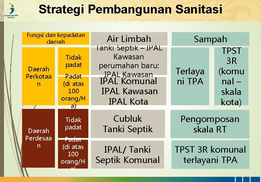 Strategi Pembangunan Sanitasi Fungsi dan kepadatan daerah Daerah Perkotaa n Daerah Perdesaa n Air