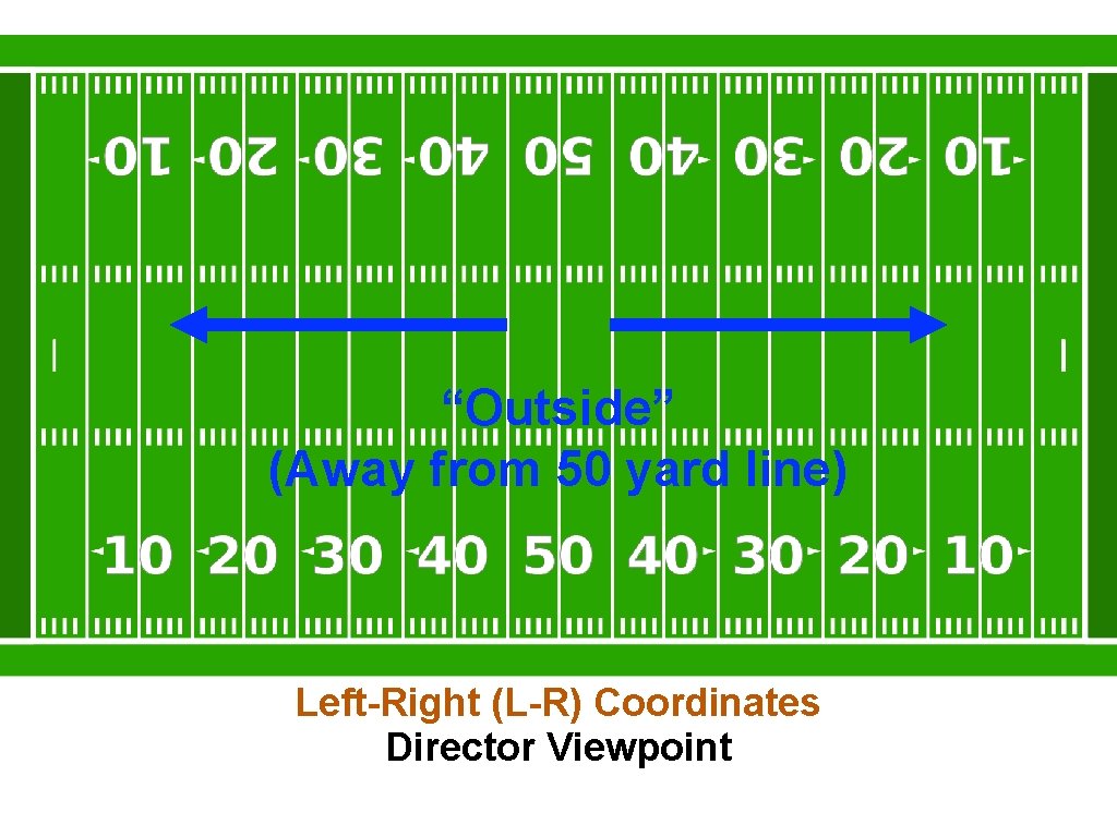 “Outside” (Away from 50 yard line) Left-Right (L-R) Coordinates Director Viewpoint 