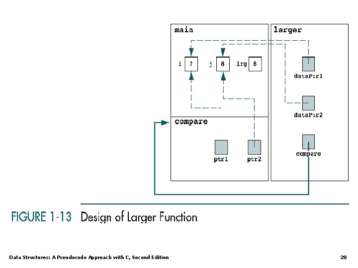 Data Structures: A Pseudocode Approach with C, Second Edition 28 