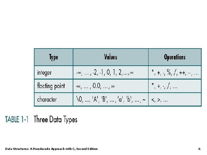 Data Structures: A Pseudocode Approach with C, Second Edition 6 