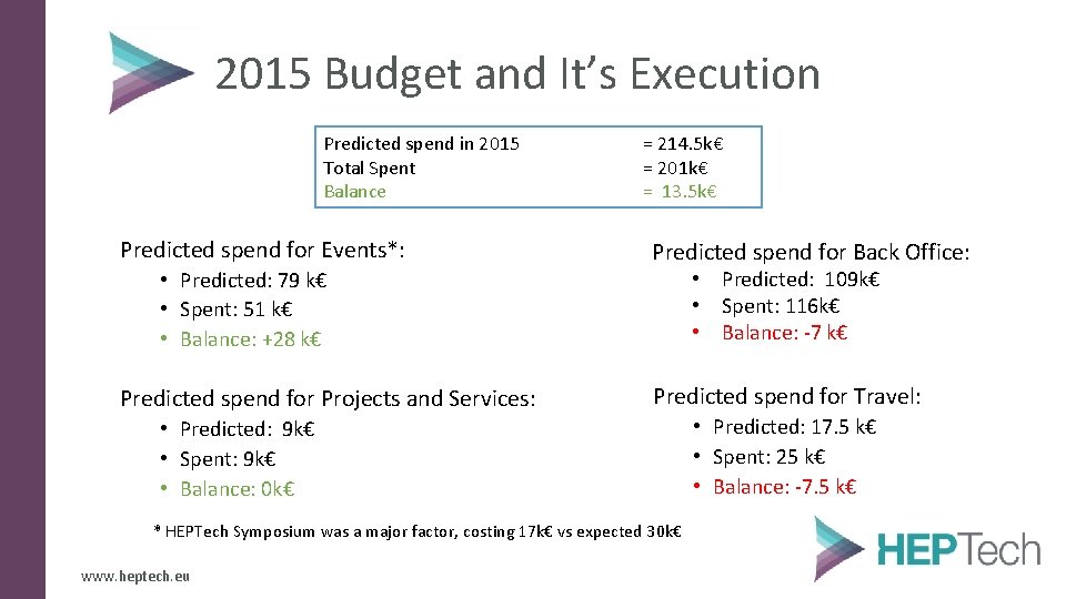 2015 Budget and It’s Execution Predicted spend in 2015 Total Spent Balance Predicted spend