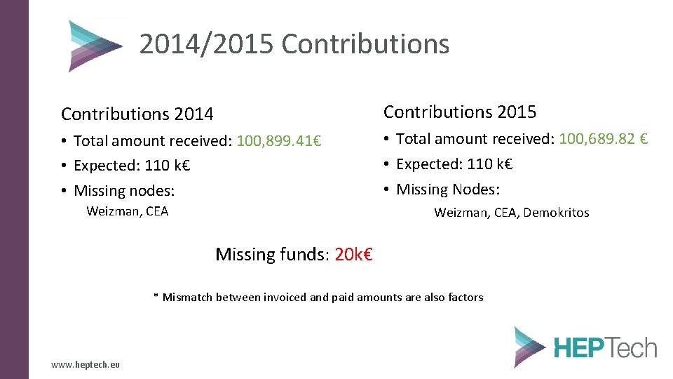 2014/2015 Contributions 2014 Contributions 2015 • Total amount received: 100, 899. 41€ • Expected: