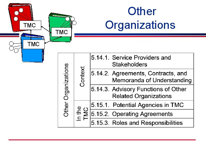 Single Jurisdiction TMC TMC Single Jurisdiction TMC Other Organizations 