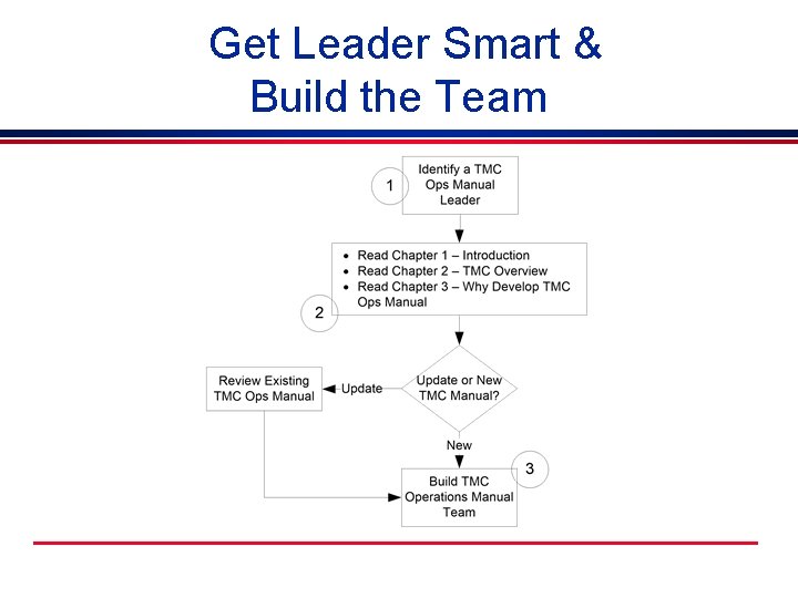 Get Leader Smart & Build the Team 