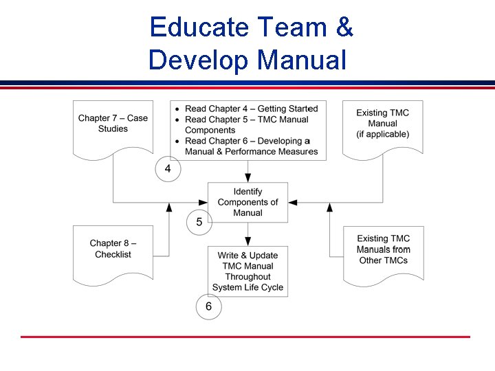 Educate Team & Develop Manual 