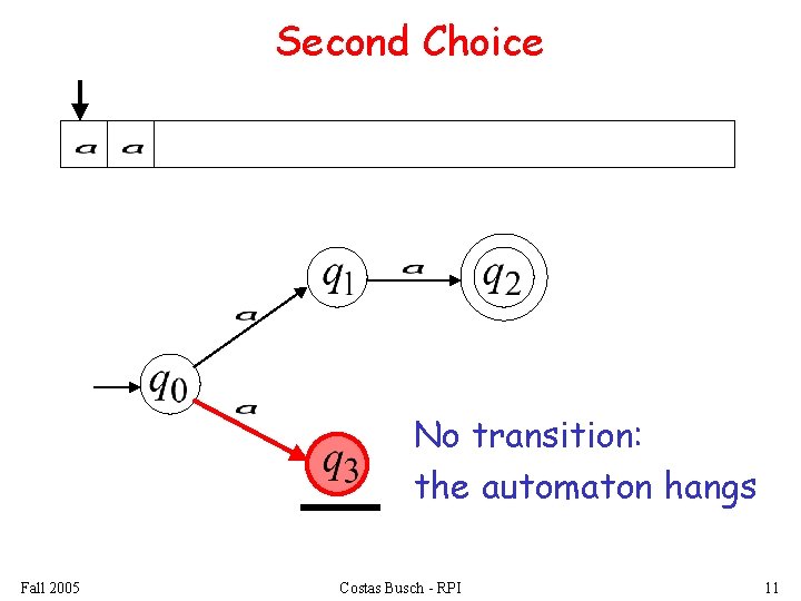 Second Choice No transition: the automaton hangs Fall 2005 Costas Busch - RPI 11